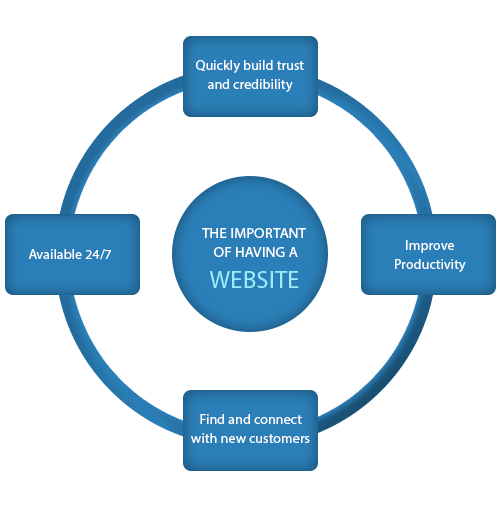 Benefits of a Website