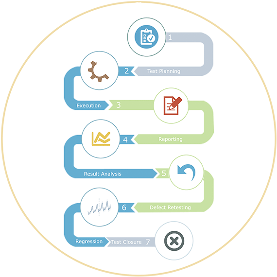 software testing cycle