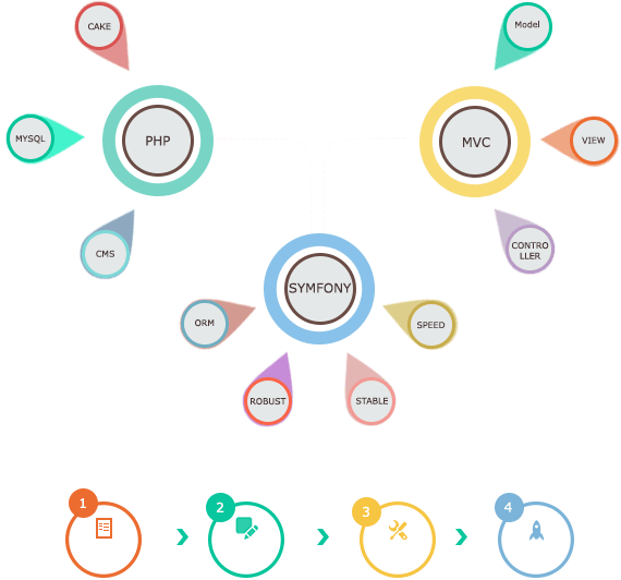 Symfony Web Development Services