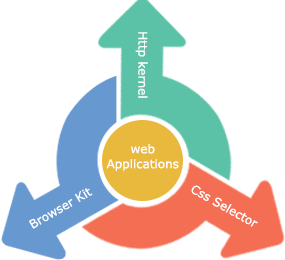 Symfony Application Solutions