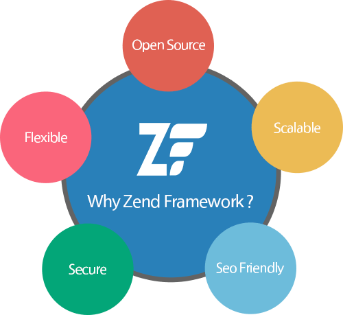 Why Zend Framework?
