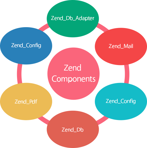 Zend Components