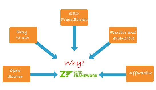 zend benefits